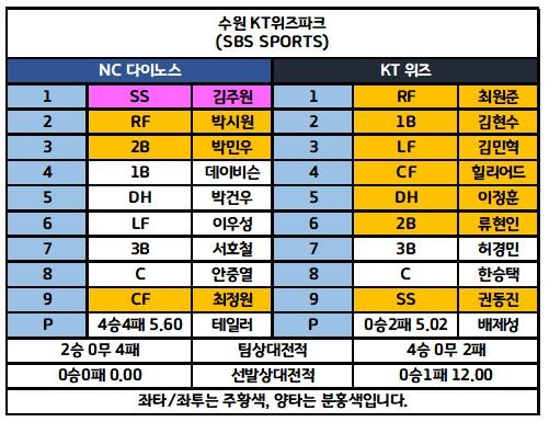 6월12일 KBO 전체 라인업 5