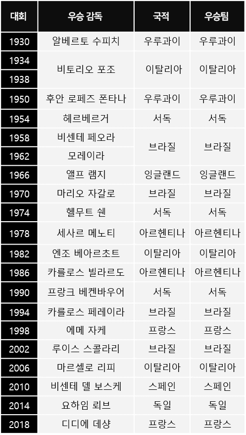 월드컵 역사상 아직도 안 깨진 징크스들 1
