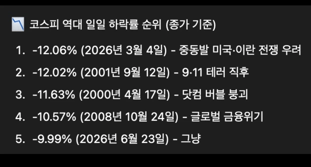 코스피 역사상 최악의 하루 폭락 TOP 정리