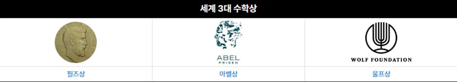 수학에도 노벨상 같은 상이 있을까? 1