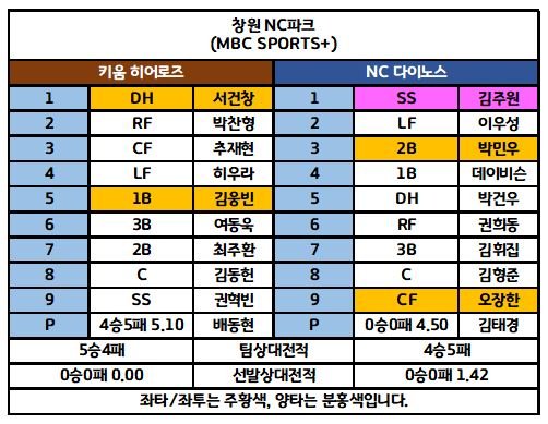 6월26일 KBO 전체라인업 5