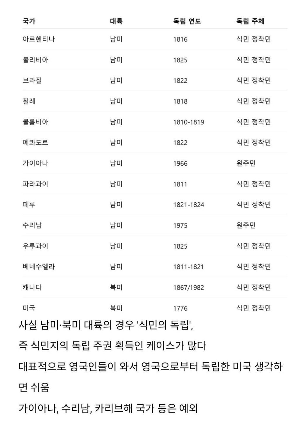 식민 독립 vs 원주민 독립 2