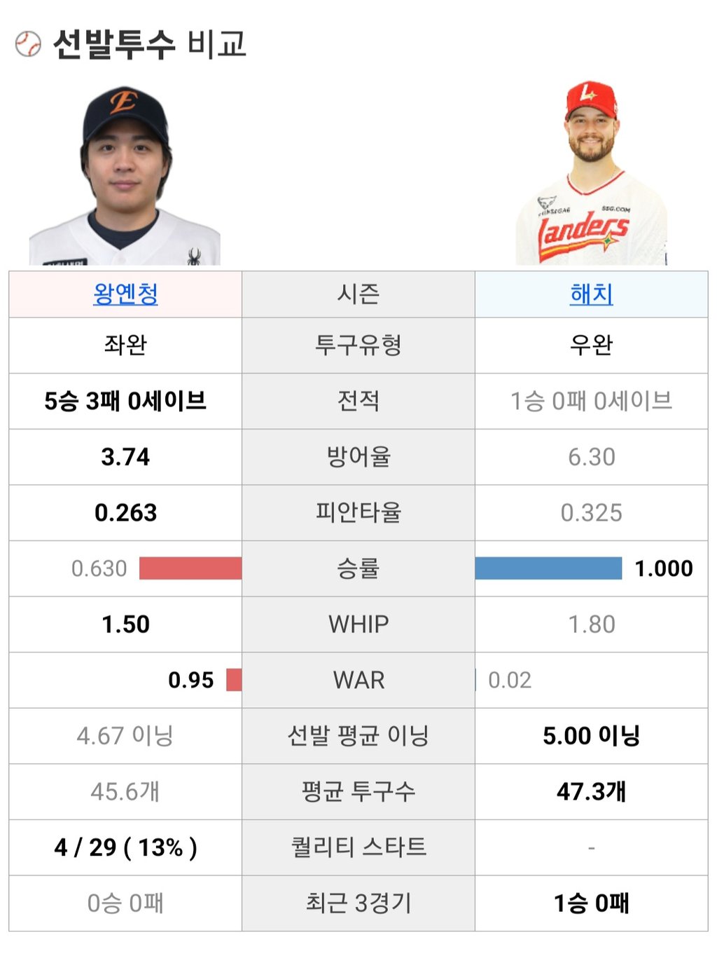 한화 ssg 선발정보