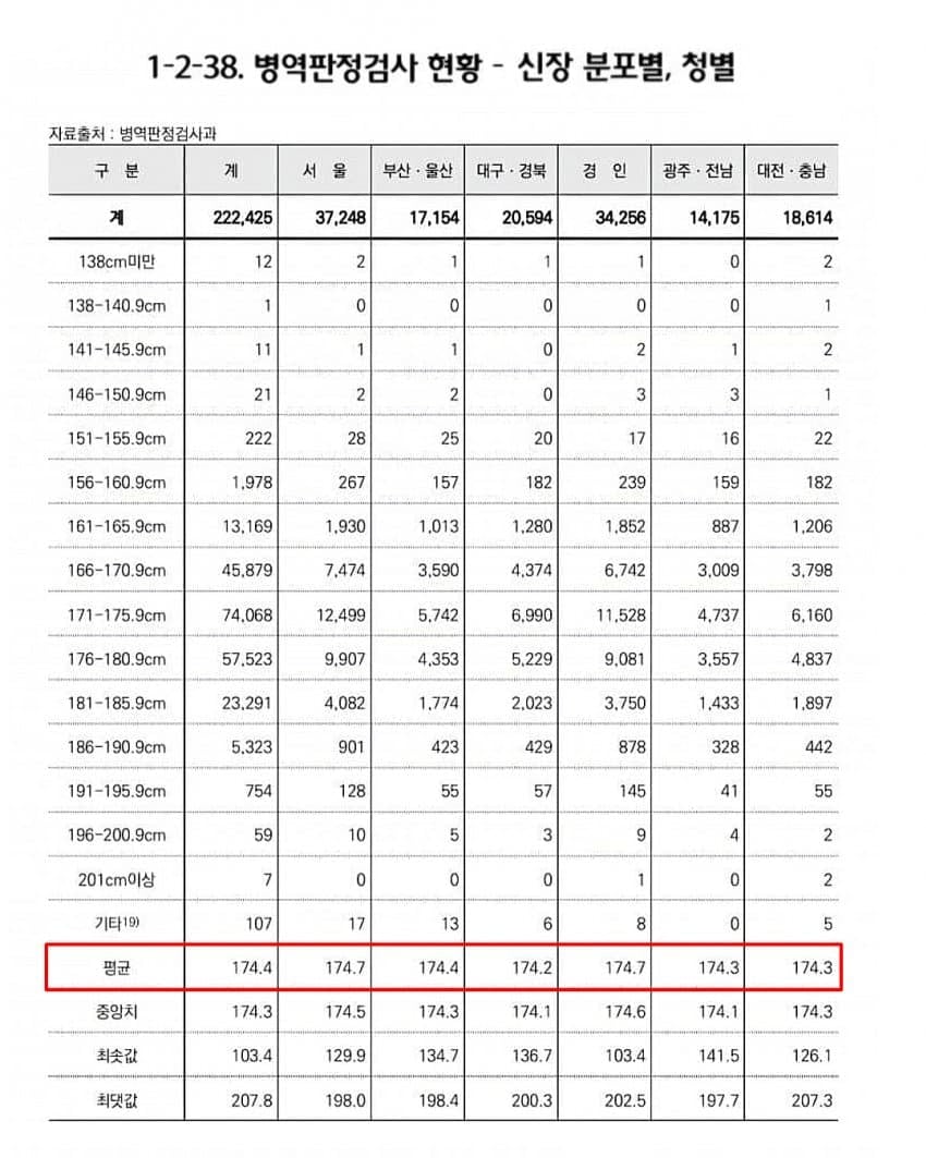 이번에 공개된 06년생 남자 평균키 3