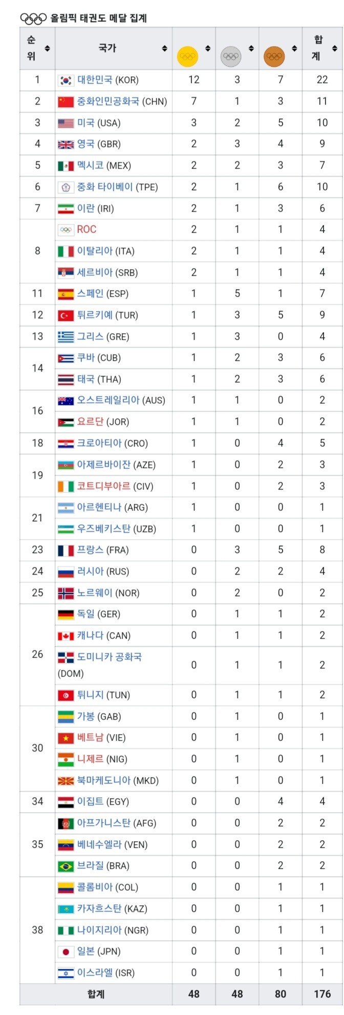 올림픽에서 태권도 입지가 굳건한 이유 5