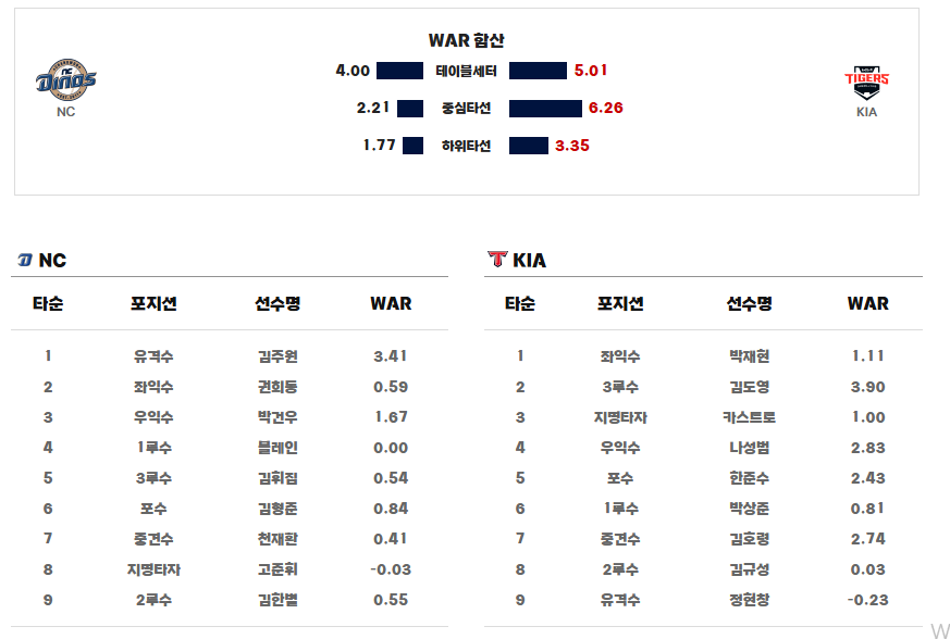 [ 07 05 KBO ] NC VS KIA 라인업 2