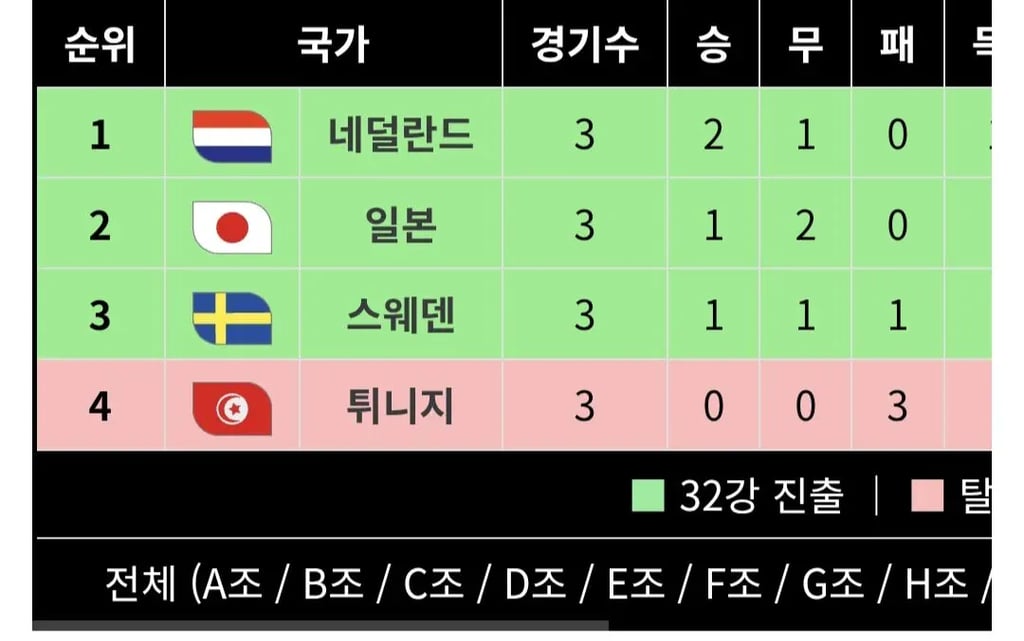 이번 월드컵에서 불운하고 지옥조