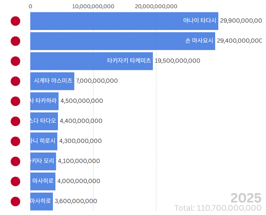세계 부자들 사이 유대인 비중을 알아보자! 4