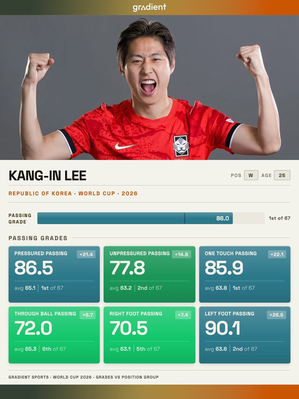 월드컵 패스 능력 평가 1위 찍은 이강인 ㄷㄷ 5