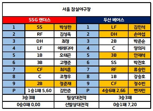7월7일 KBO 전체라인업 4