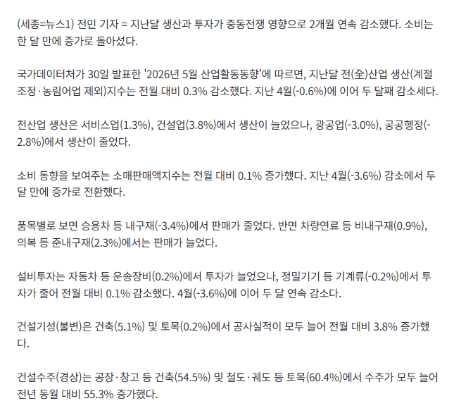[속보] '중동전 여파' 5월 생산 0.3%·투자 0.1%↓…소비는 0.1%↑ 2