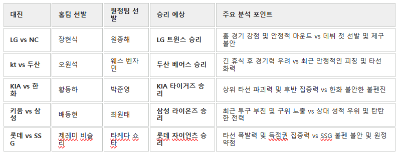 7월19일 KBO 전경기 분석