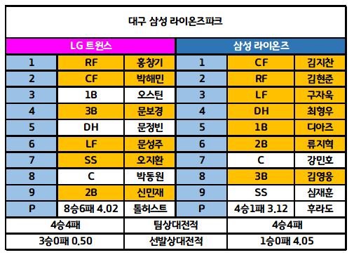7월7일 KBO 전체라인업 2