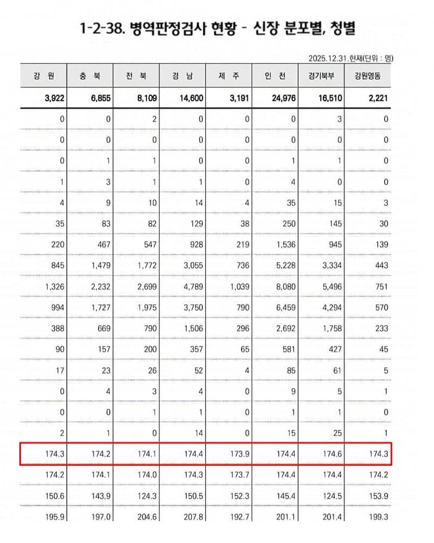 이번에 공개된 06년생 남자 평균키 2