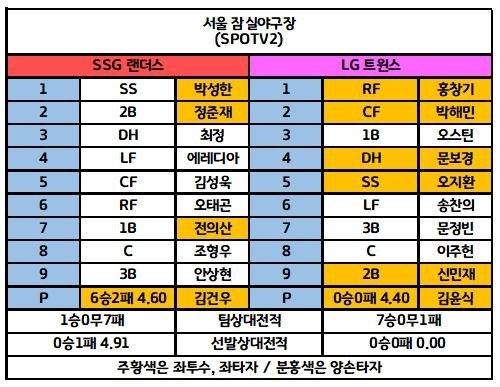 6월11일 kbo 전체경기 라인업 4