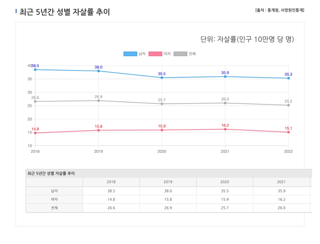 우리나라 남여 평균수명 2