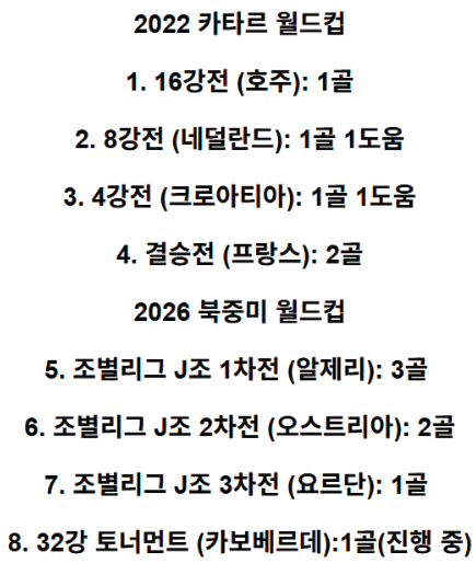 [오피셜] 리오넬 메시, 월드컵 8경기 연속 골 신기록 2