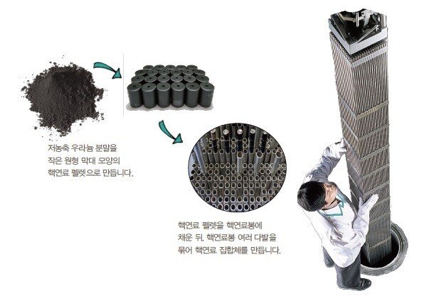 핵연료는 어떻게 만들어질까? 11