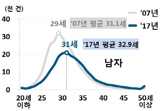평균의 함정이 드러난 한일 초혼연령 비교 8