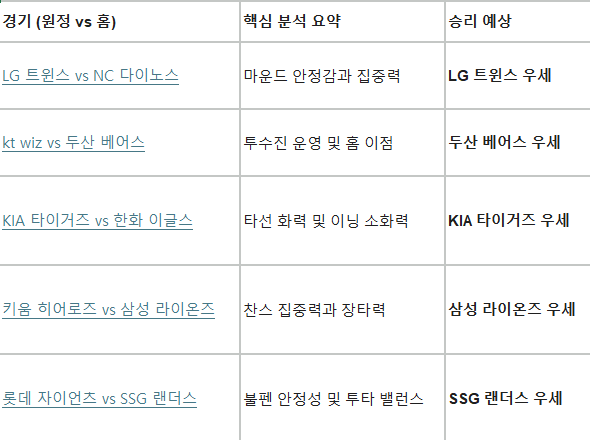 7월23일 KBO 전경기 분석