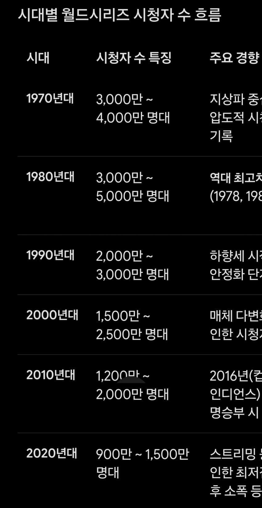 계속 떨어지는 미국야구 인기