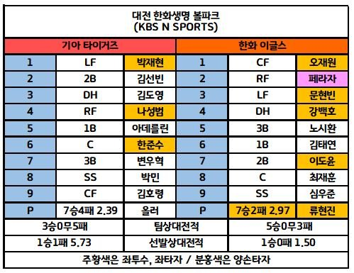 6월11일 kbo 전체경기 라인업 3
