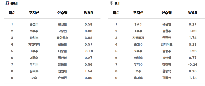 롯데 KT 라인업 2