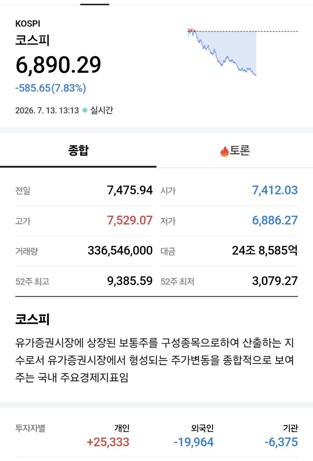 ㄷㄷ코스피 6900선 붕괴...ㄷㄷ