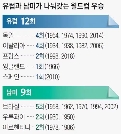 월드컵 역사상 아직도 안 깨진 징크스들 6