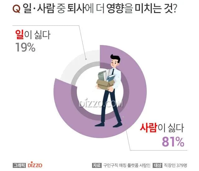 직장인들이 퇴사하는 81% 이유