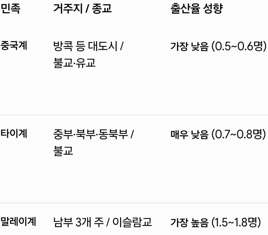 태국 출산율, 한국보다 더 떨어질 전망 5