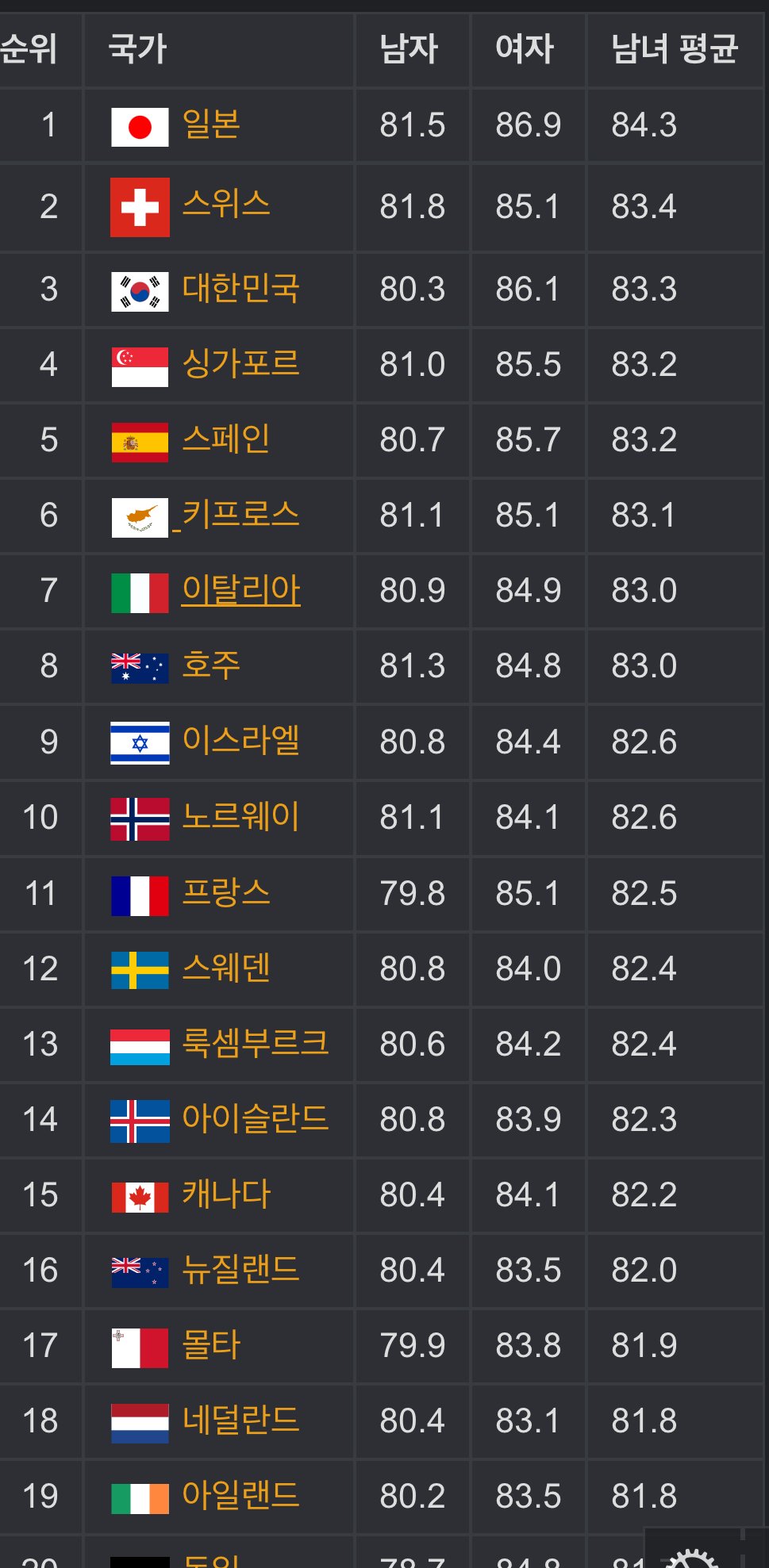 우리나라 남여 평균수명 1