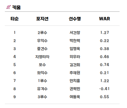 키움 라인업 입니다 !