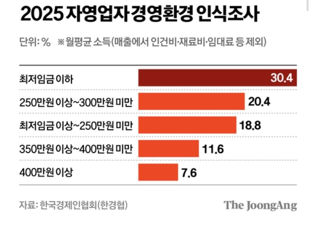 우리나라 자영업자가 답이 없는 이유 5