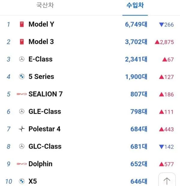 미쳐버린 중국 자동차 판매량 1