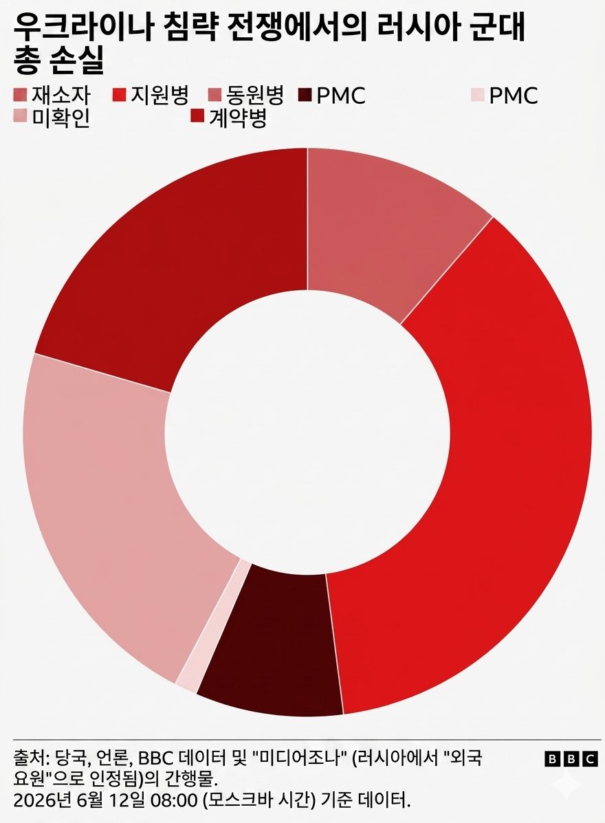 전쟁 장기화 여파…러시아군 2008년생 전사자 및 사상자 통계 7