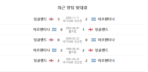 잉글 vs 아르헨 최근 맞대결 전적