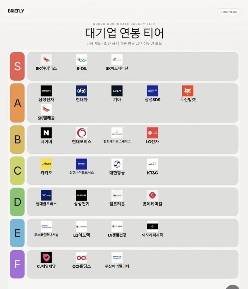 대기업연봉 티어 1