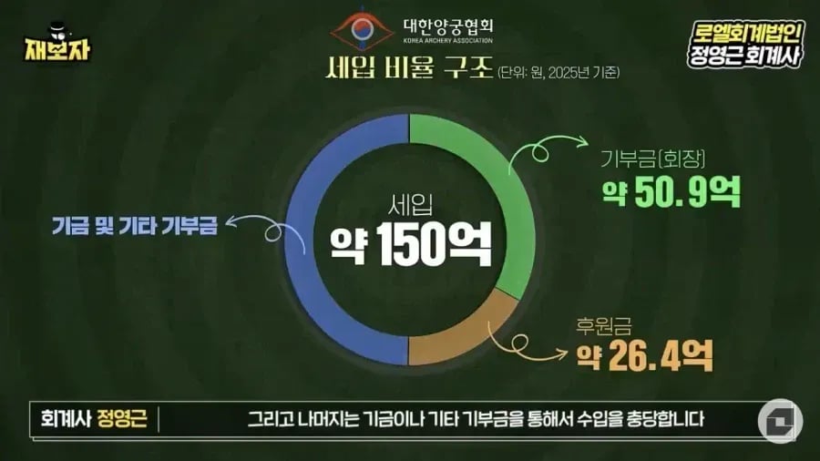 대한양궁협회에서 정의선 회장의 존재감 1