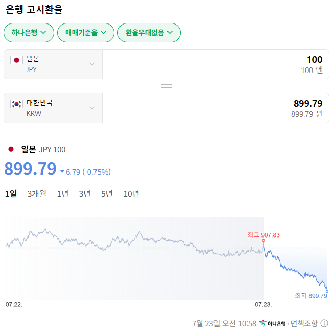엔화 결국 900원 밑으로 내려갔다