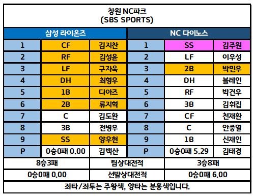 7월2일 KBO 전체라인업 5