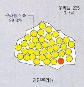 핵연료는 어떻게 만들어질까? 5