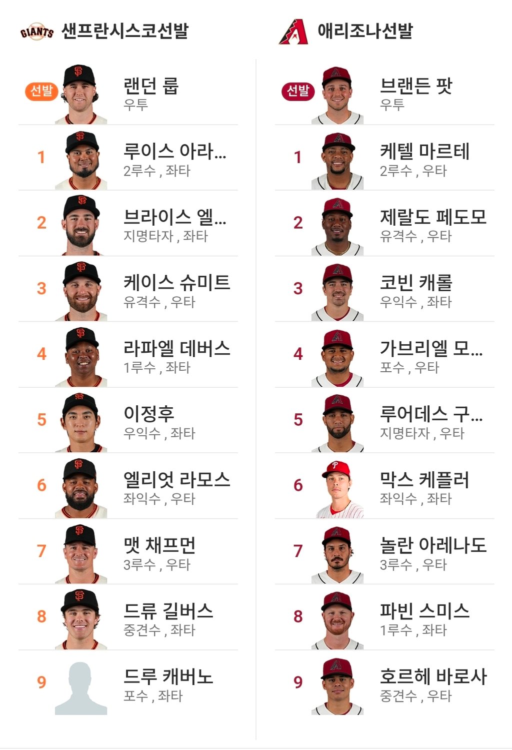 샌프 애리 라인업 이정후5번타자