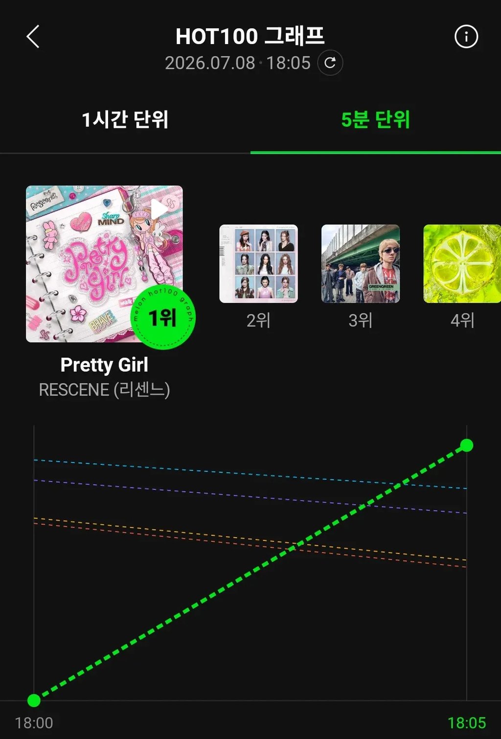 실시간 멜론 HOT100 그래프 상황