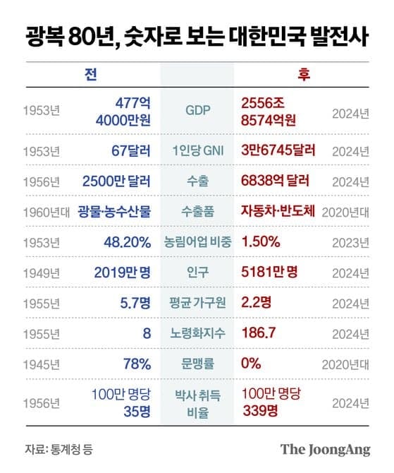 1930년대 조선의 문맹률과 90년 뒤 근황 4