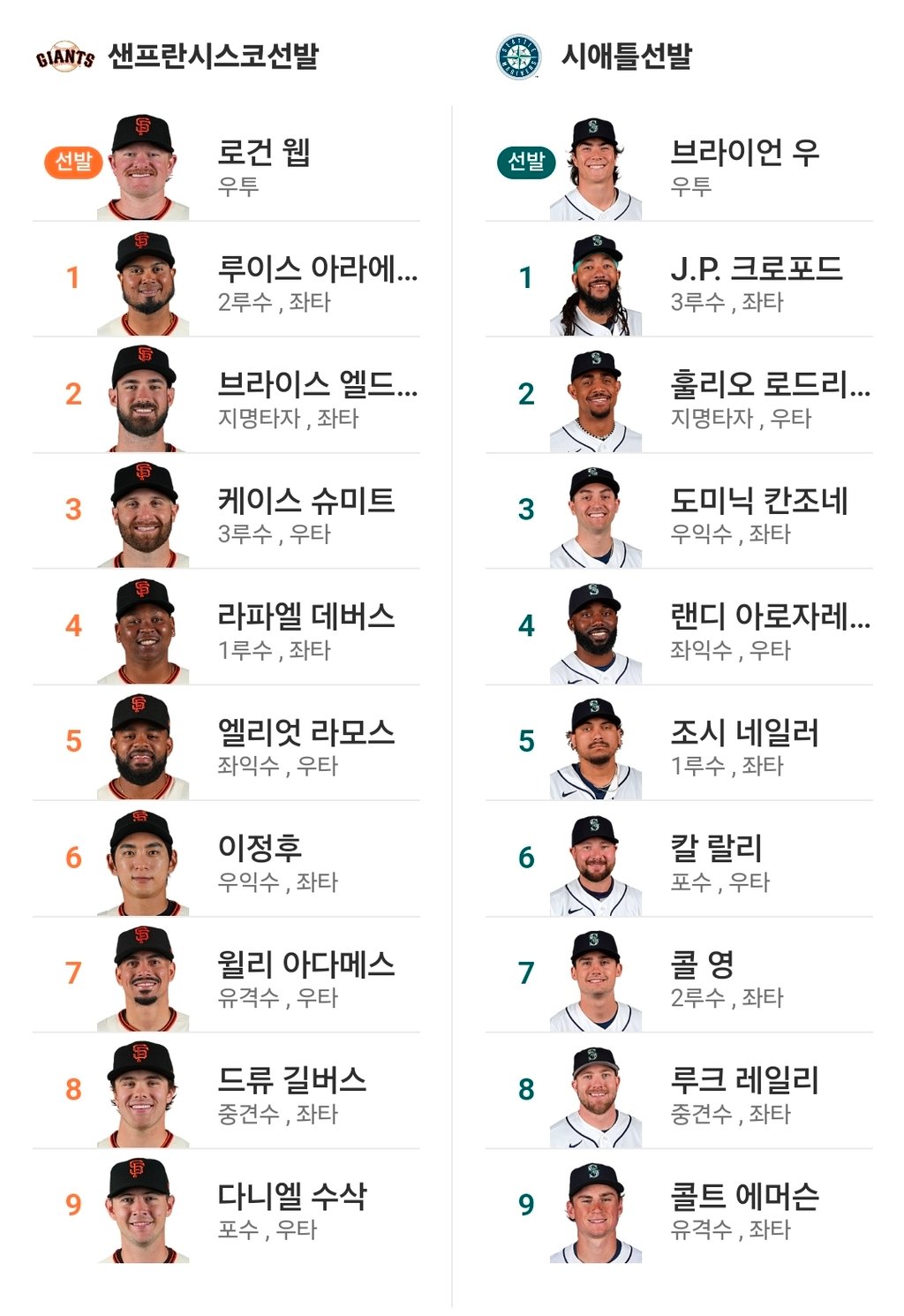 샌프 시애틀 라인업 이정후6번 선발