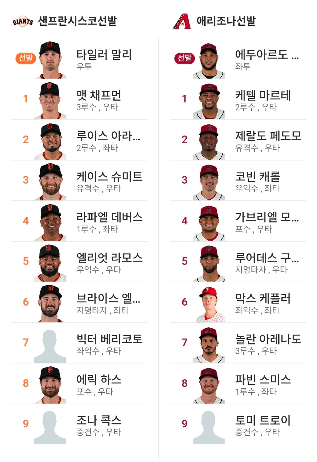 샌프 애리 라인업 (이정후 휴식)