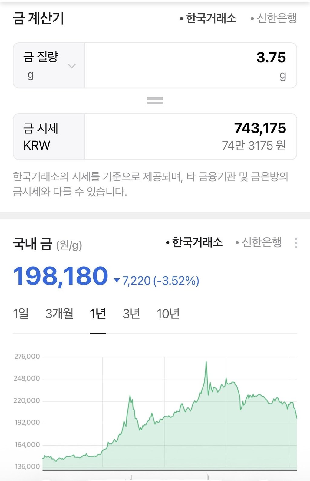 금 20만원 시대 끝났다 ㄷㄷ