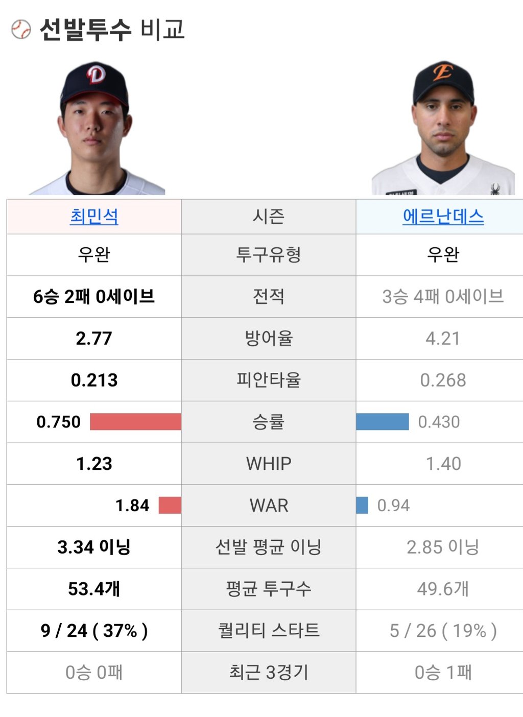 한화 두산 선발