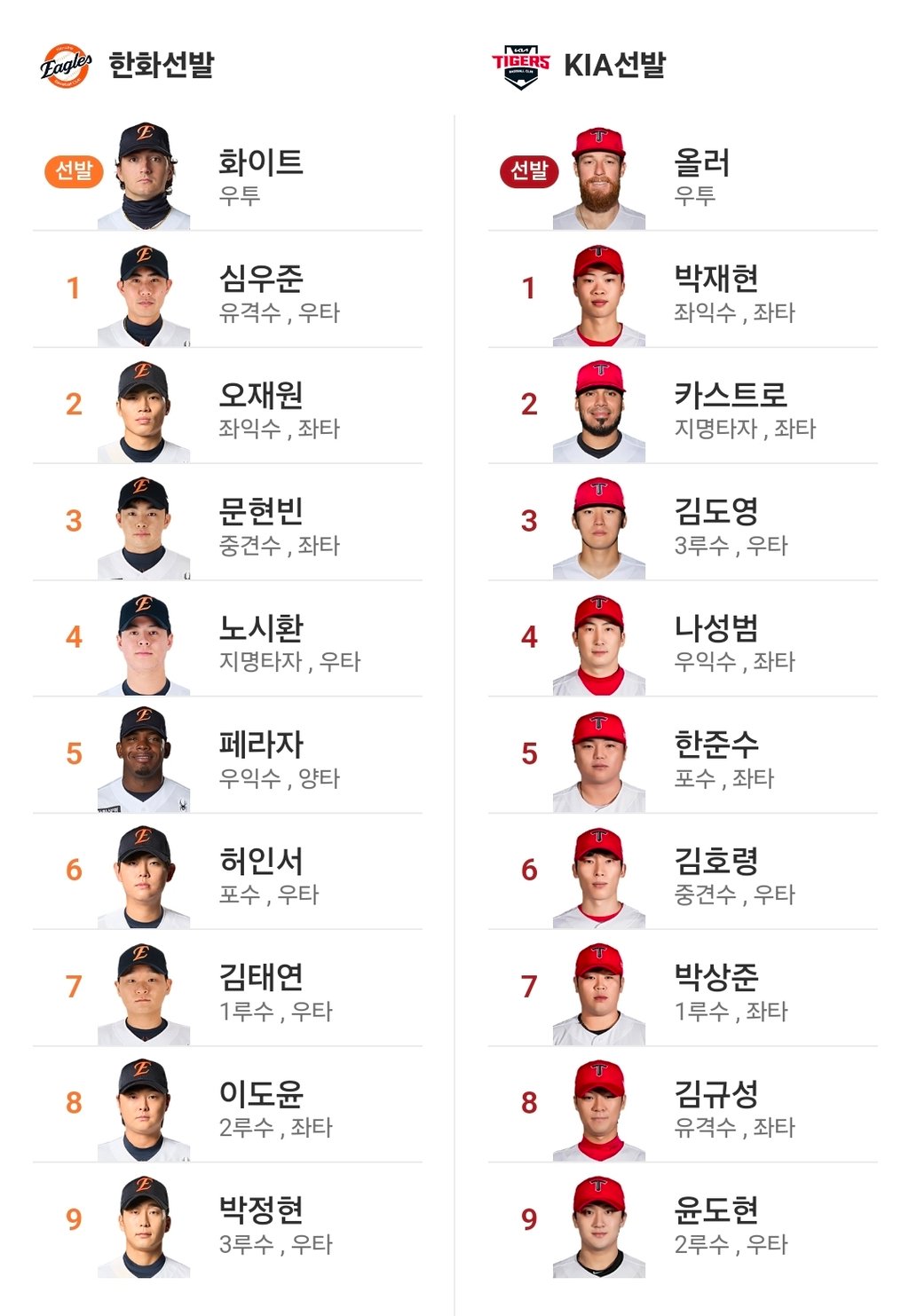 한화 기아 라인업